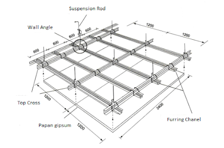 Plafon Gipsum Rangka Metal Furring